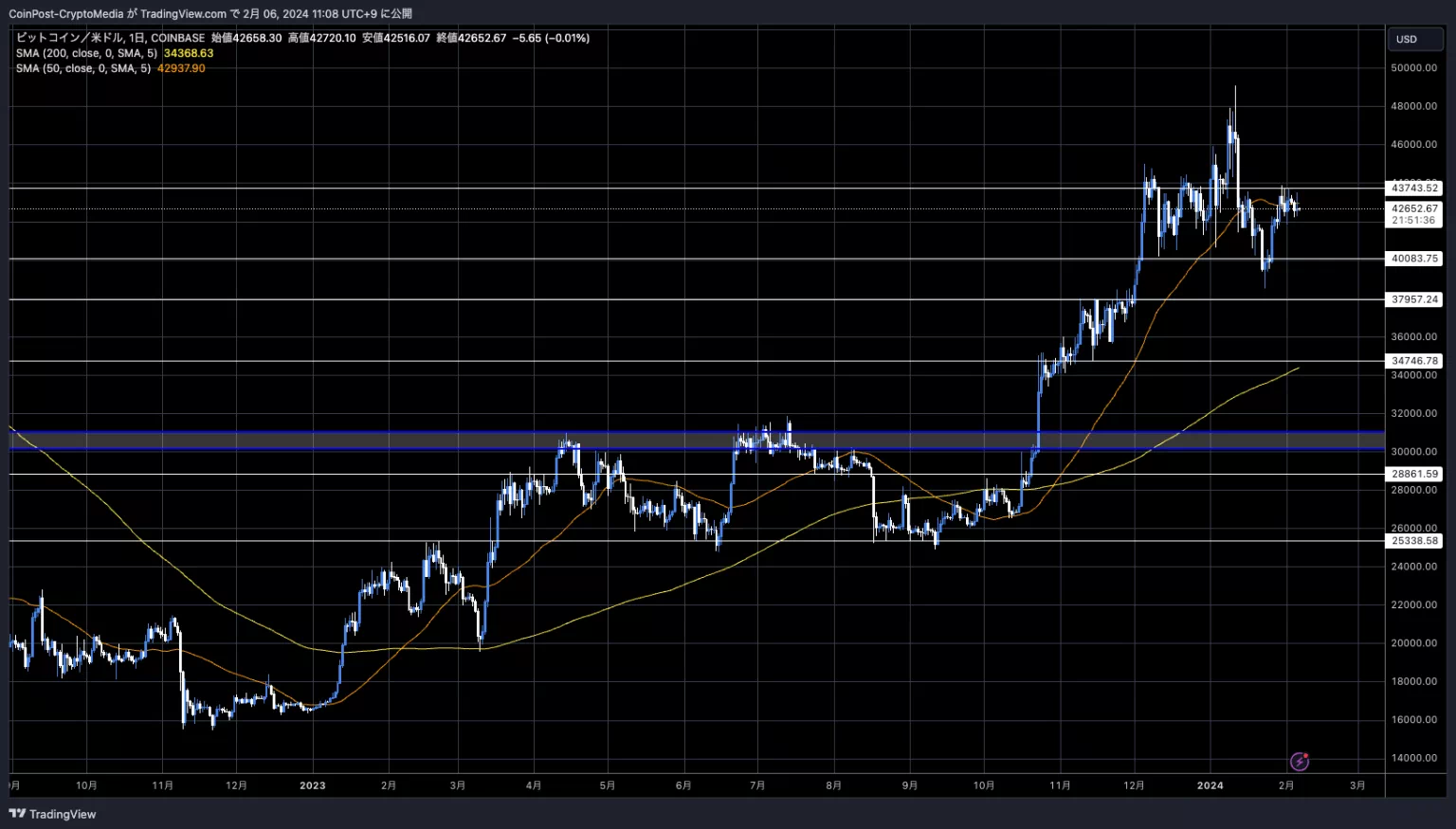 BTC/USD