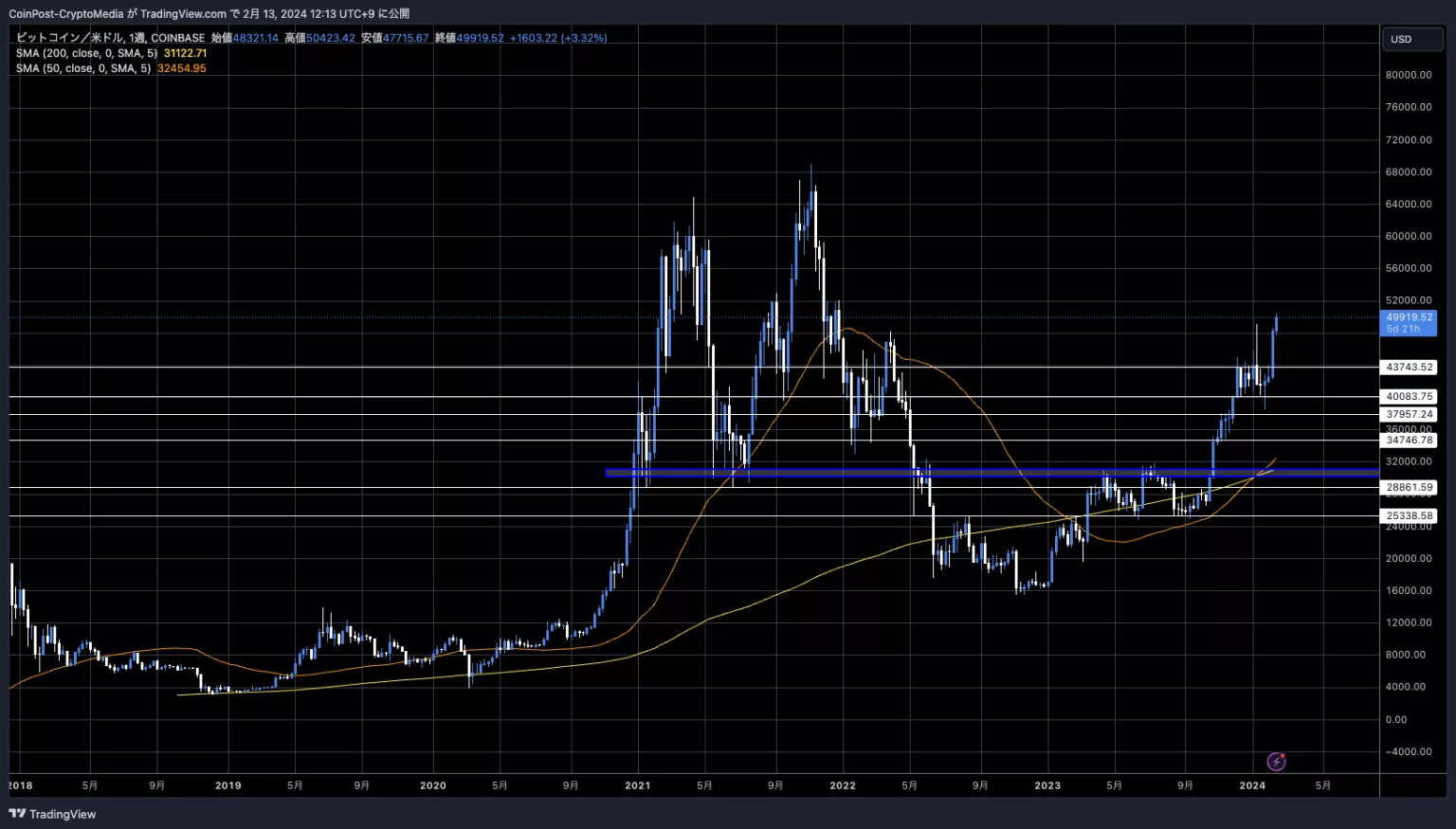 BTC/USD