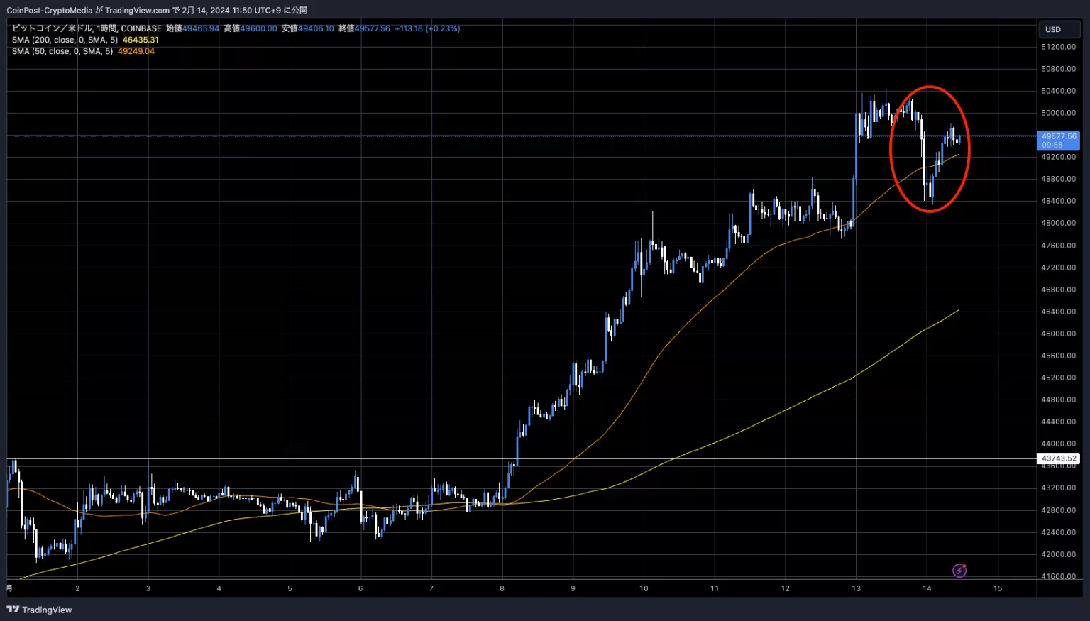 BTC/USD 시간봉