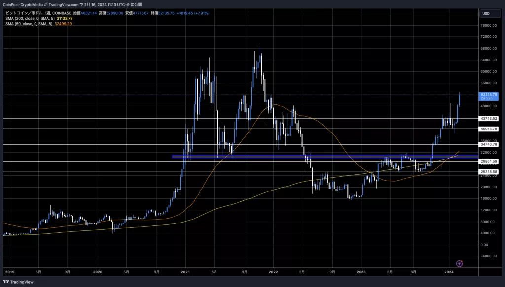 BTC/USD