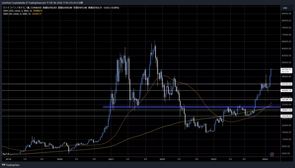 BTC/USD