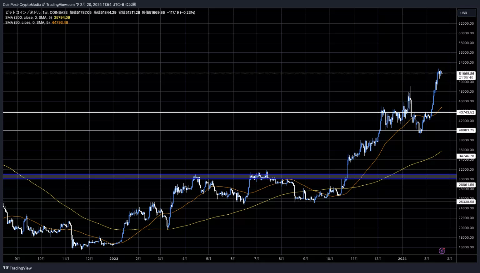 BTCUSD