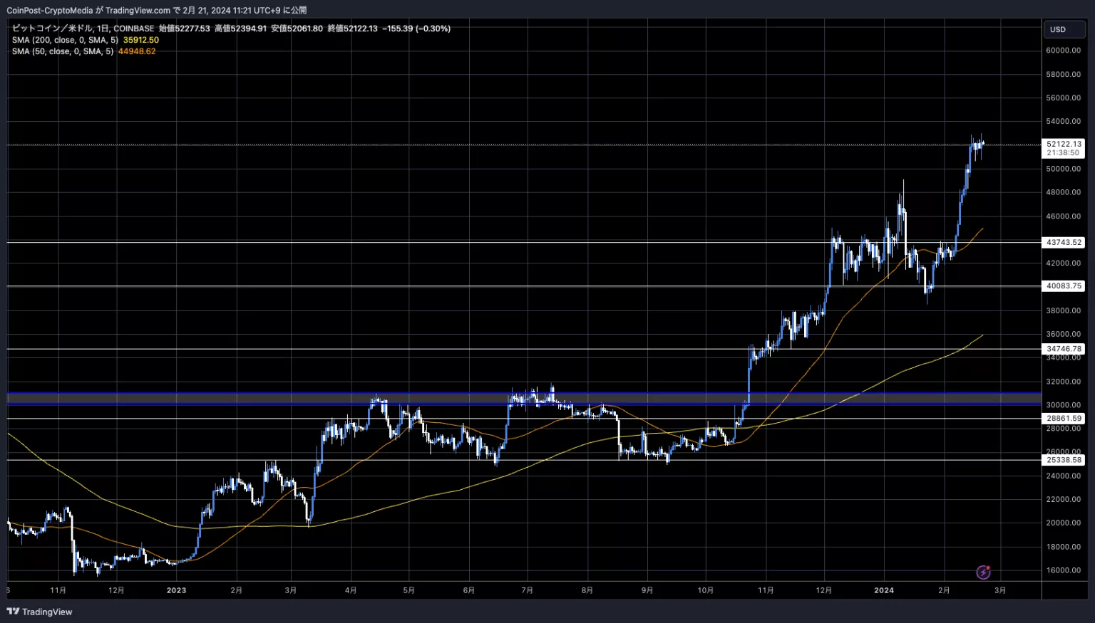 BTC/USD