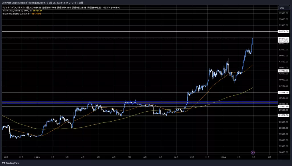 BTC/USD