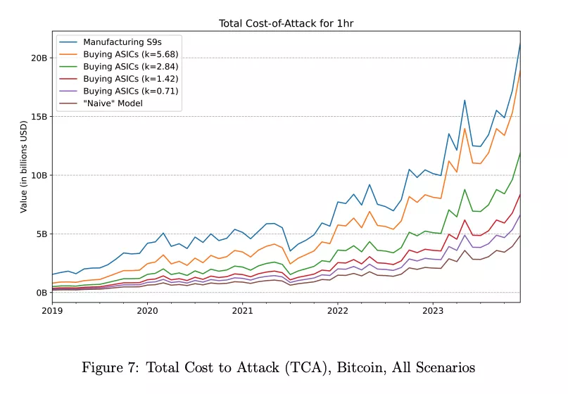 비트코인 총 공격 비용(TCA), 출처: Breaking BF