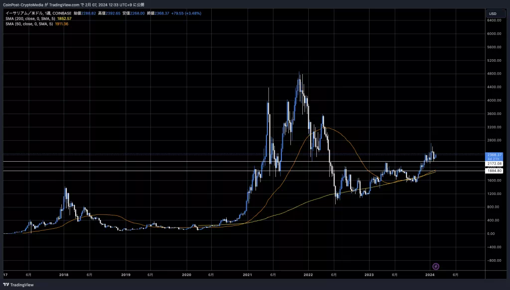 ETH/USD