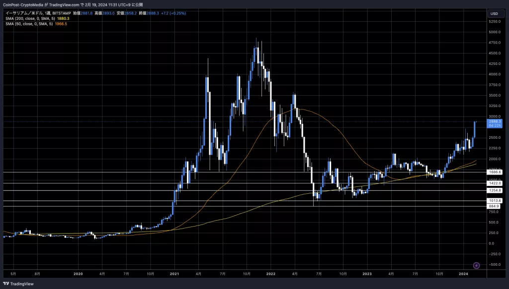 ETH/USD