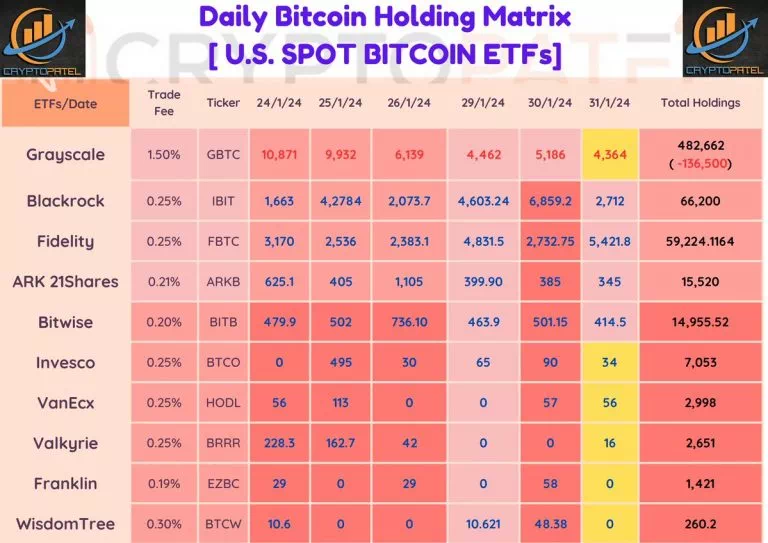 美 비트코인 현물 ETF 1월 총 19,000 BTC 순유입