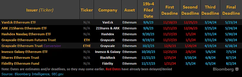 이더리움 ETF 신청 리스트 / 제임스 세이파트