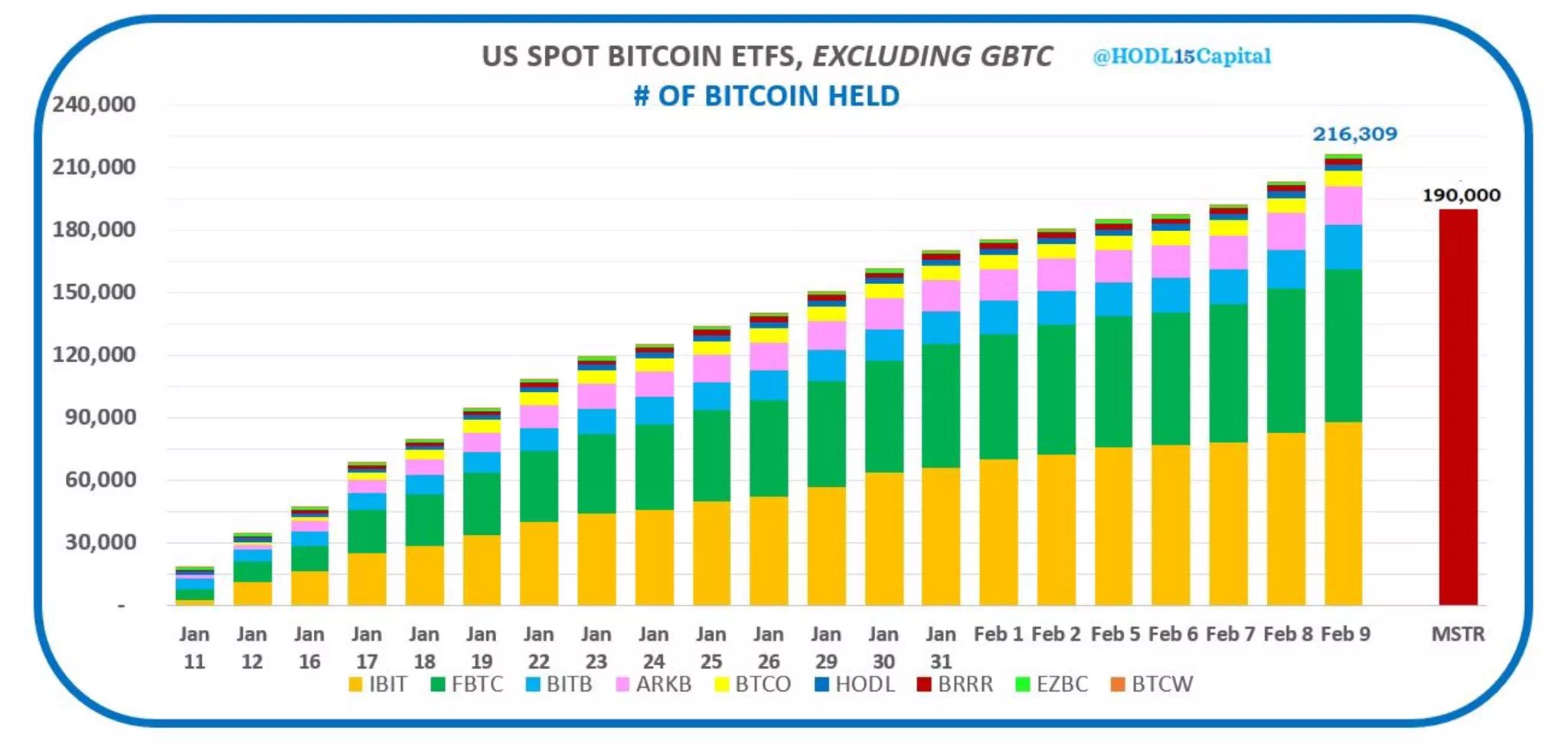 9개 비트코인 현물 ETF 보유량 / HODL15Capital