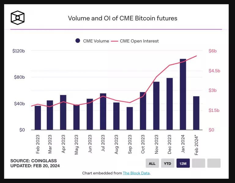 CME 비트코인 선물 거래량 및 OI / 더블록