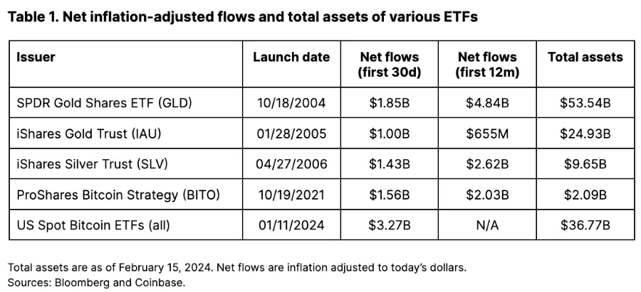 ETF 비교 (출처: 코인베이스)
