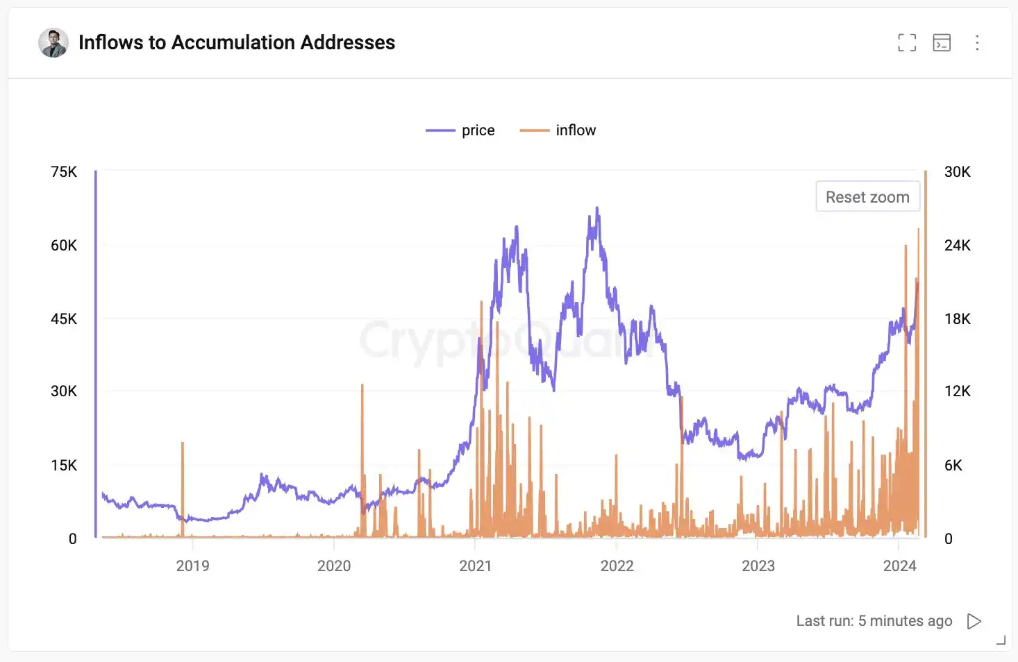 비트코인 보관 주소로 25,300 BTC 사상 최고치 유입 기록