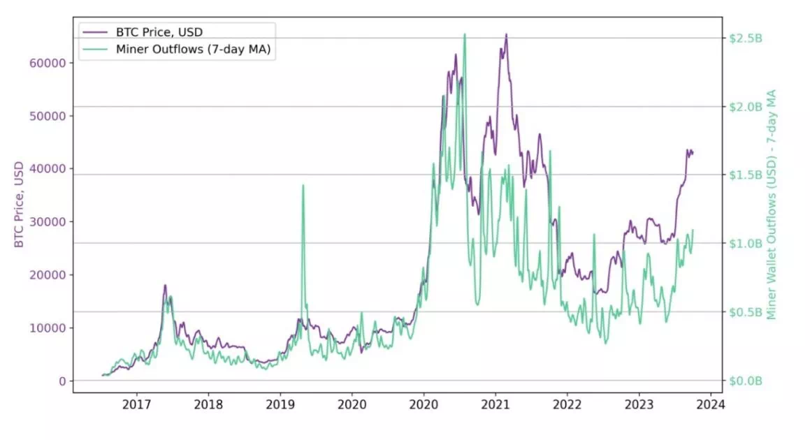 비트코인 마이너 유출(1홉) 대 BTC 가격(미국 달러), 출처: Breaking BFT