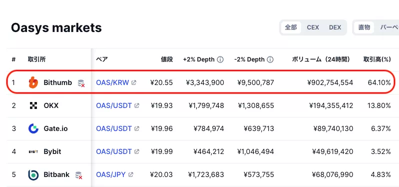 오아시스 거래량 점유율