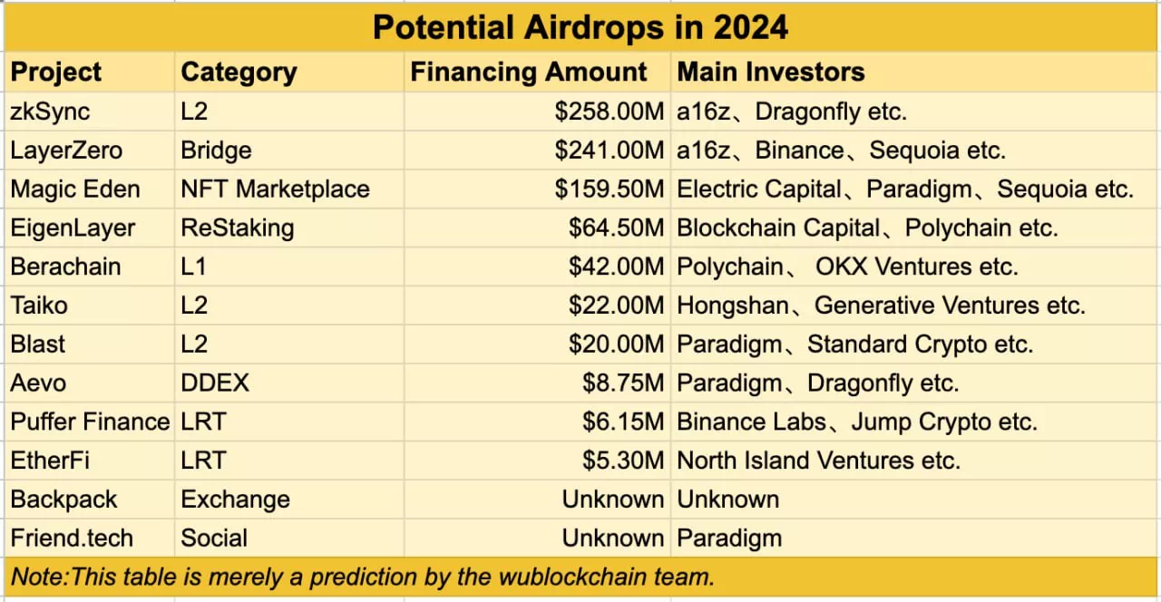 2024년 유망한 에어드랍 프로젝트 리스트 / 우블록체인