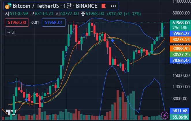 BTC / USDT