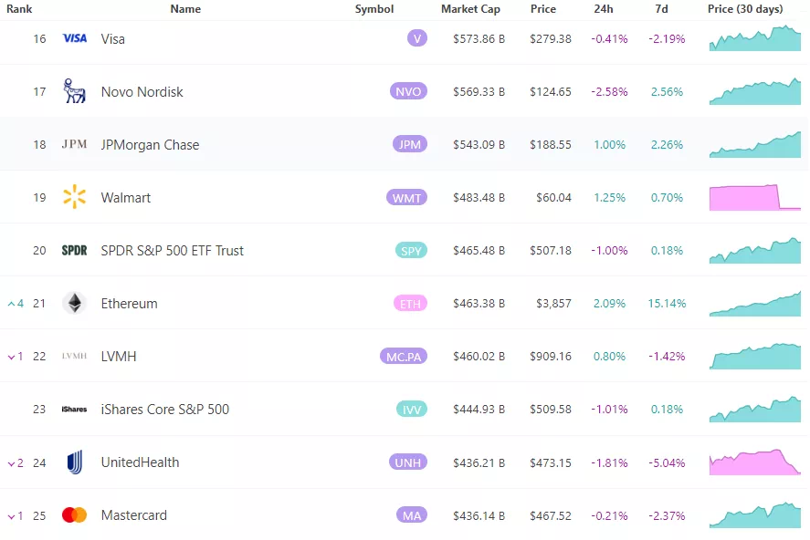 글로벌 주류 자산 순위 / 8마켓캡(8MarketCap)