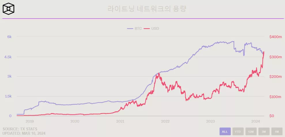 비트코인 라이트닝 네트워크, 달러 용량 증가