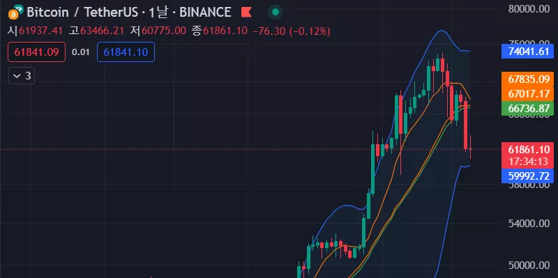 비트코인 / USDT