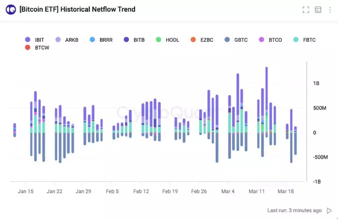 비트코인 ETF 넷플로우 / 크립토퀀트