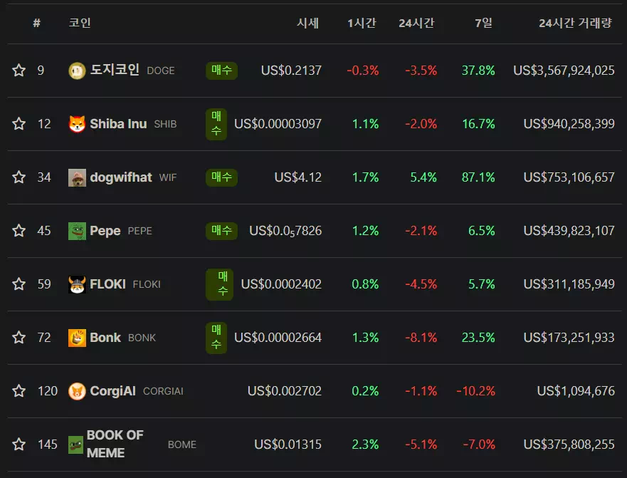 코인게코(CoinGecko)의 밈코인 랭킹