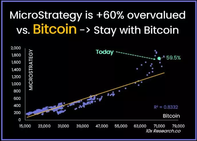 마이크로스트래티지(MicroStrategy) 주가 / 10x 리서치
