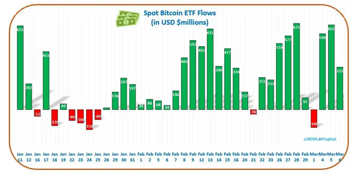 비트코인 현물 ETF 현황 / HODL15Capital