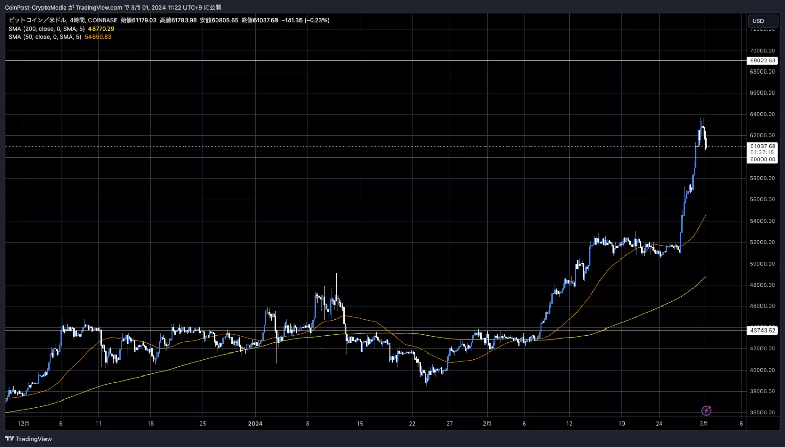 BTC/USD