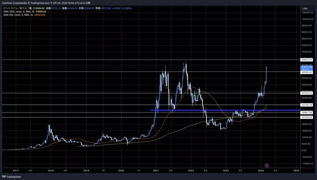 BTC/USD