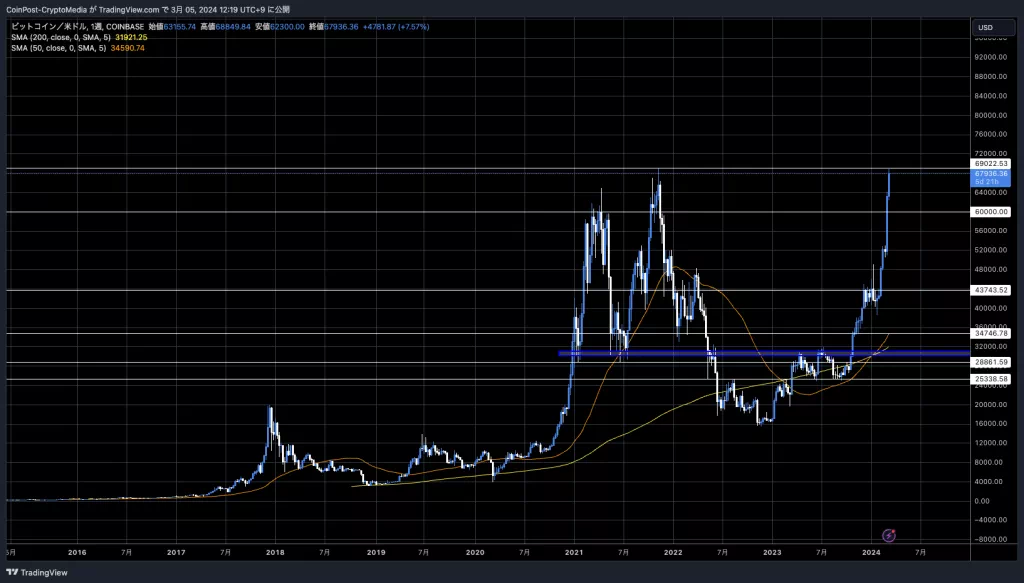 BTC/USD