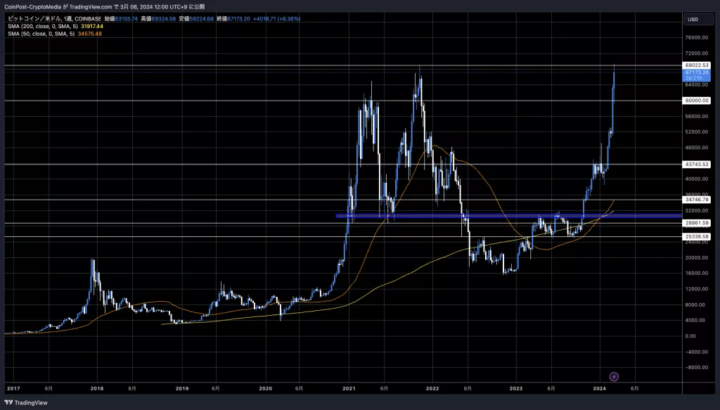 BTC/USD