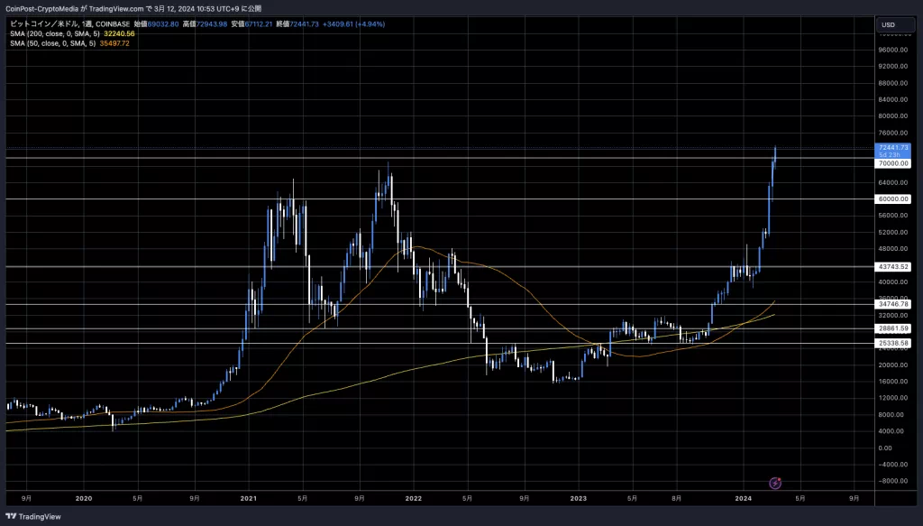 BTC/USD