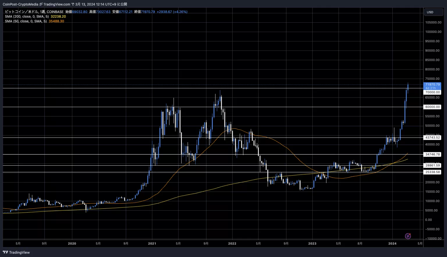 BTC/USD