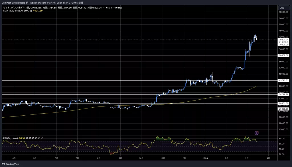 BTCUSD_2024-03-15_11-37-08-1-1024x588-1