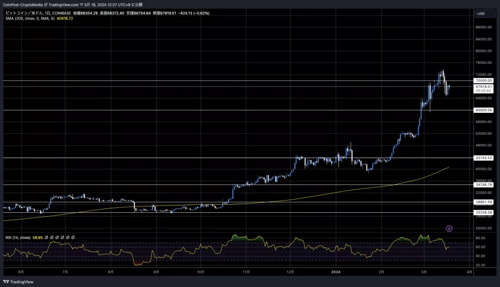 BTC/USD