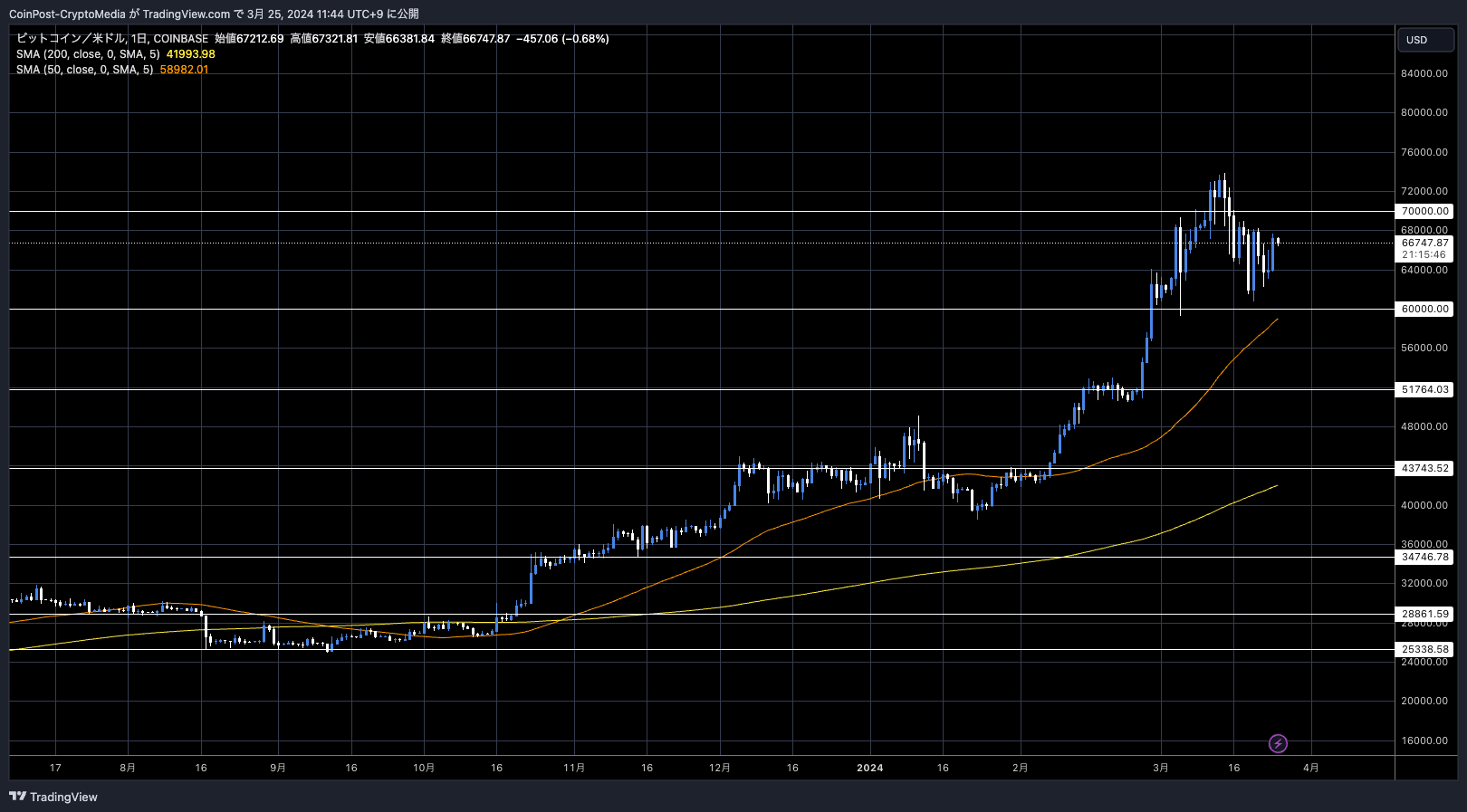 BTC/USD 일봉