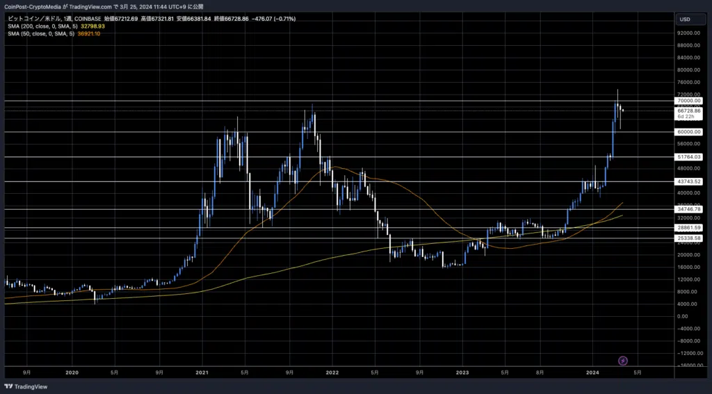 BTC/USD 주봉