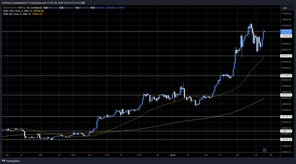 BTC/USD