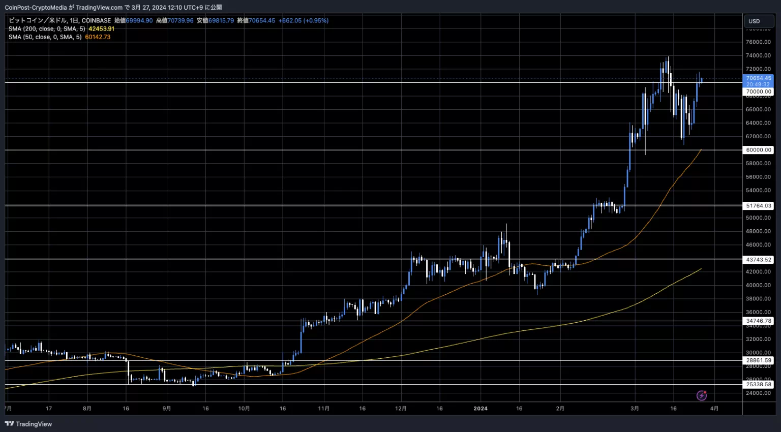 BTC/USD