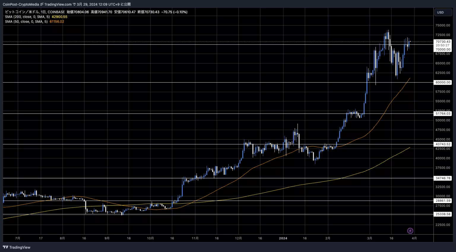 BTC/USD