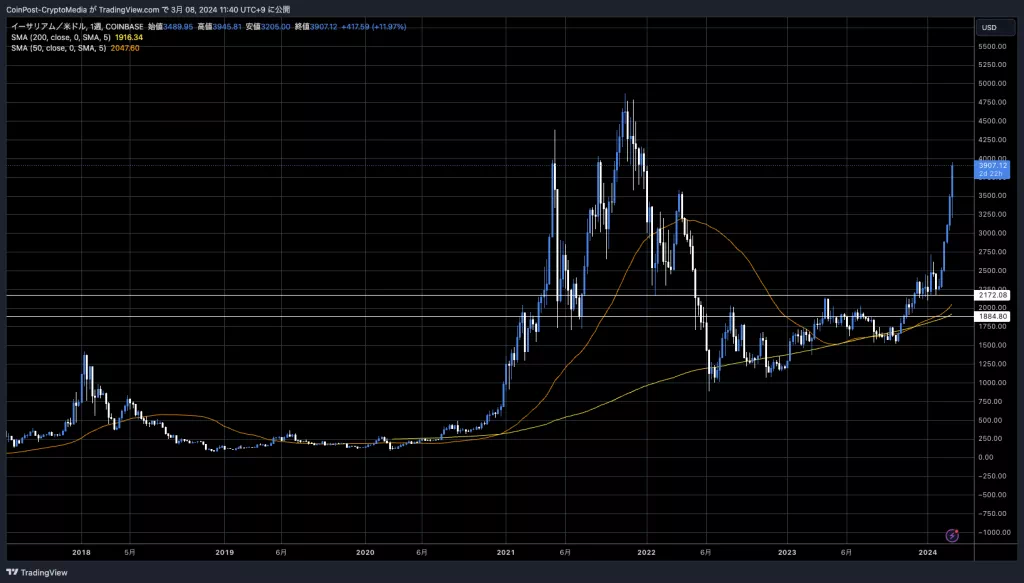 ETH/USD