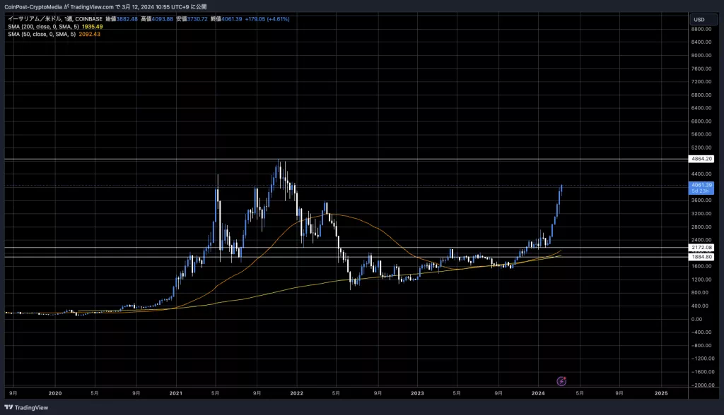 ETH/USD