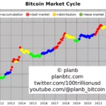 비트코인 마켓 사이클 / 플랜비(PlanB)