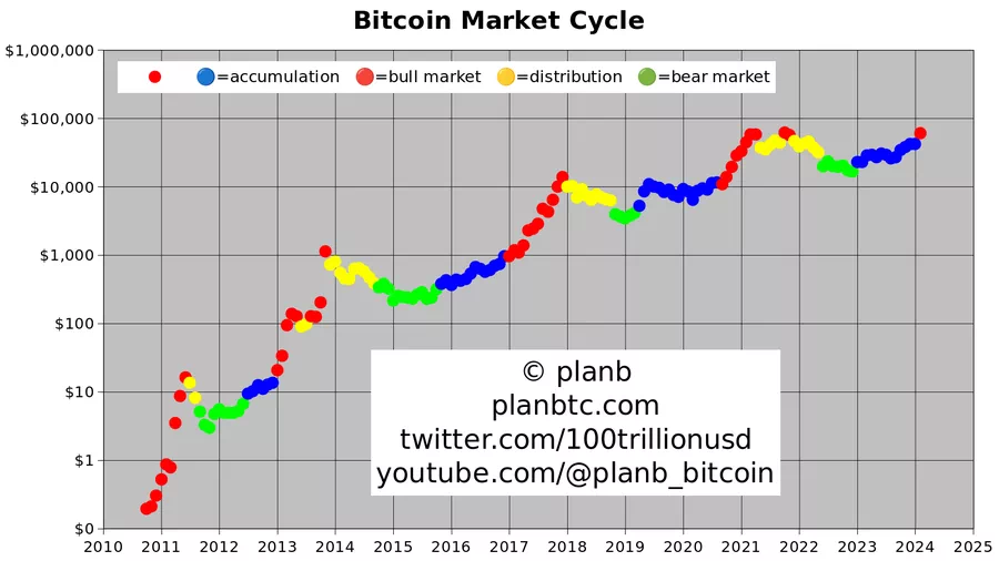 비트코인 마켓 사이클 / 플랜비(PlanB)