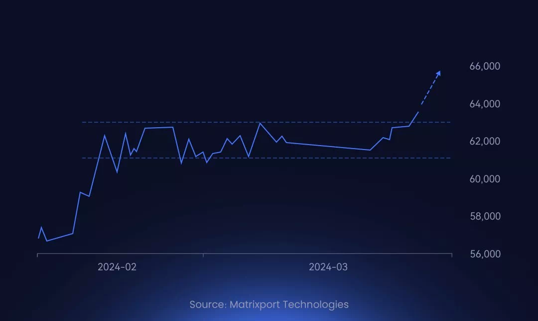 BTC 추세 / 매트릭스포트(Matrixport)