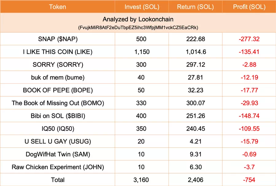 특정투자자의 11번의 밈코인 거래 / Lookonchain