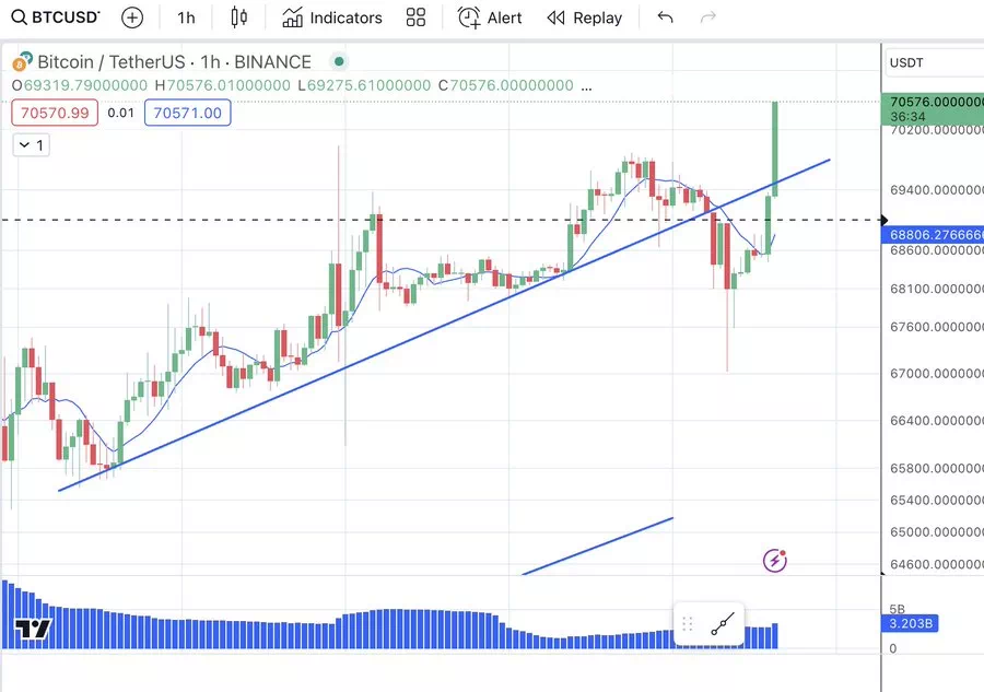 BTC/USD (Daniel Yan)