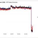 OP, ZORA, Base, 덴쿤 업그레이드 지원으로 거래 수수료 대폭 감소