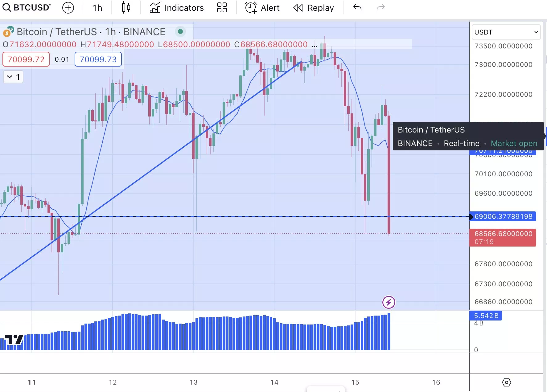 BTC/USD 바이낸스